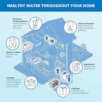 Aquasana Whole House Max Flow Water Filter | 1,000,000 Gallons | Salt-Free Softener Alternative | Carbon & KDF | Long-Lasting Pre-Filter | Reduce 97% Chlorine, Sediment & Scale | Rhino WH-1010-CT-LM