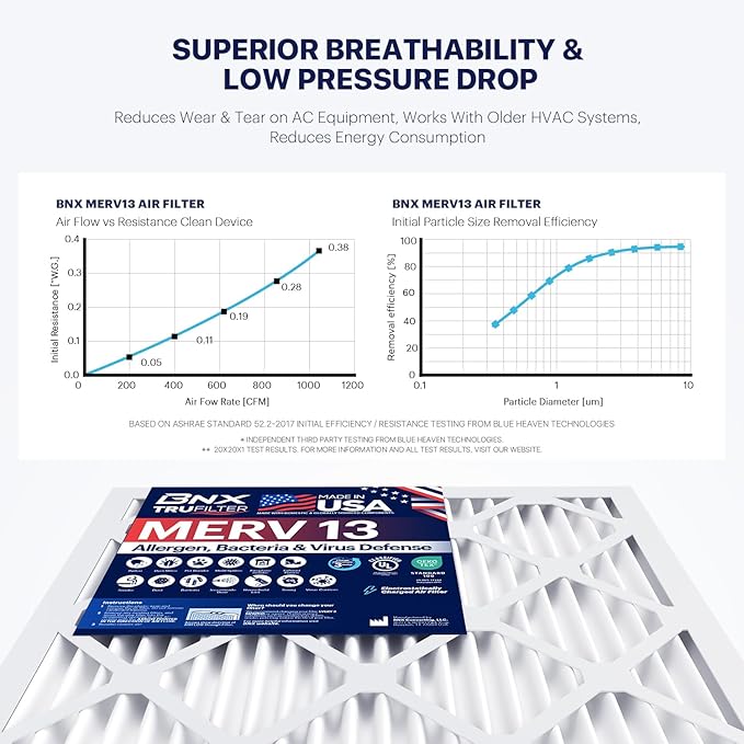 BNX TruFilter 20x23x1 Air Filter MERV 13 (2-Pack) - MADE IN USA - Electrostatic Pleated Air Conditioner HVAC AC Furnace Filters for Allergies, Pollen, Mold, Bacteria, Smoke, Allergen, MPR 1900 FPR 10