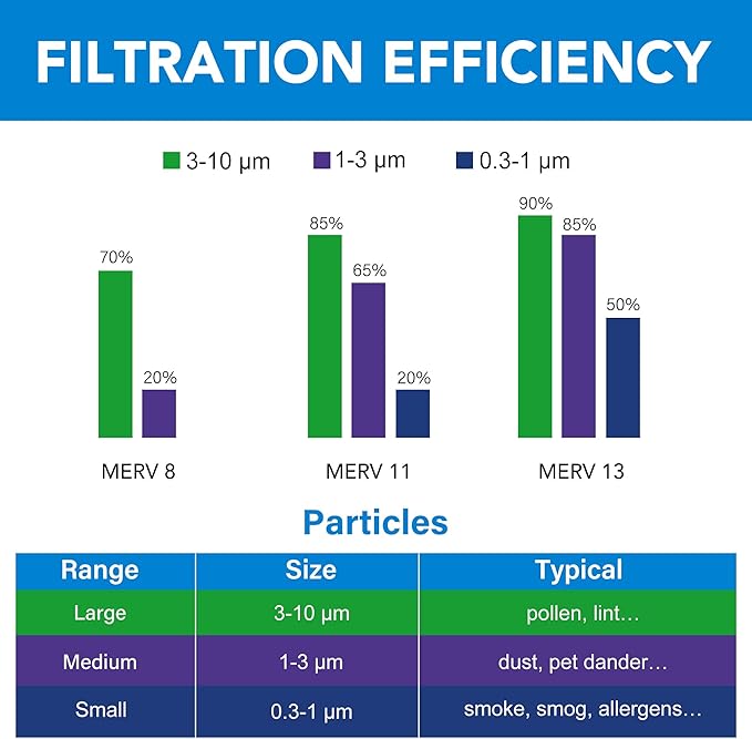 LotFancy 20x20x1 Air Filter MERV 11 4-Pack, Electrostatic Pleated AC Furnace Air Filter, Captures Dust, Smog & Pet Dander, Actual Size: 19.75"x19.75"x0.75"