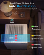 Air Purifiers for Home Large Room Up to 2250 ft² - Remove 99% of Smoke Allergies Pet Dander Odor - Dual 3-Stage Filter of Washable Filter and with AQI, Auto Mode, Sleep Mode,