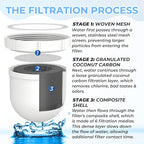 1 Pack Upgraded Water Pitcher Replacement Filter Compatible with Clearly Filtered No. 1 Filtered Water Pitcher, 100 Gallon Long Life, Removes Fluoride Chlorine Lead and Odors