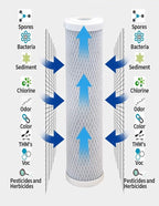 CFS – 10“ x 2.5” Carbon Block Water Filter Cartridge Compatible with Flow-Pur 8, WCBCS-975-RV Models – Removes Bad Taste and Odor – Whole House Replacement Filter Cartridge – 4 Pack