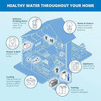 Aquasana Whole House Water Filter System | 1,000,000 Gallons | Salt-Free Softener Alternative | UV, Carbon & KDF | Tackles up to 99.99% Chlorine, Bacteria, Viruses, Cysts & Scale | EQ-1000-AST-UV