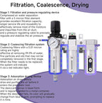 3/4" NPT Industrial Grade Auto Drain Air Dryer for Compressor, 3 Stage Compressor Air Drying System with Water Separator, 5-Micron& 0.01 Micron Filters, for Plasma Cutter and Paint Spray