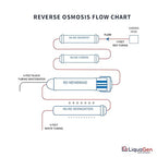 LiquaGen 4 Stage Reverse Osmosis and Deionization (RO/DI) Portable Space Saver Water Purification System | Water Filtration System for Aquarium Filter Processes + Manual Flush Valve (100 GPD)