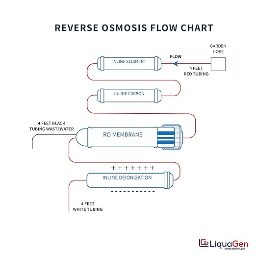 LiquaGen 4 Stage Reverse Osmosis and Deionization (RO/DI) Portable Space Saver Water Purification System | Water Filtration System for Aquarium Filter Processes + Manual Flush Valve (100 GPD)