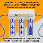 Enhanced RV Water Filter System – Triple Canister Filtration for Iron, Heavy Metals, & Sediment – 0.5 Micron Carbon Block – Ideal for RVs, Motorhomes, and Travel Trailers Remove Red Stains, High Flow