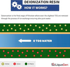 LiquaGen- Super Flow Reverse Osmosis & Deionization (RODI) Water Filtration System- 100 GPD | Ultra Pure Water Softener for 0 TDS/PPM Water | Water Purification System for Aquarium Filter Processes