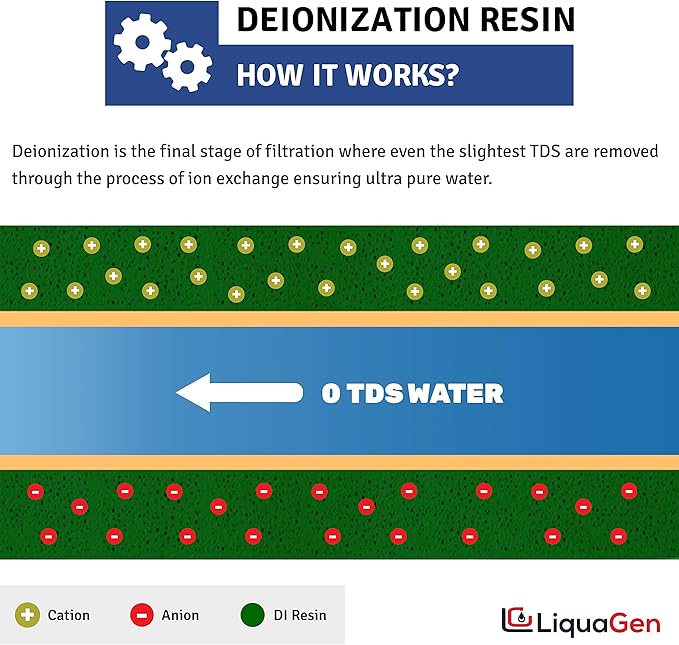 LiquaGen- Super Flow Reverse Osmosis & Deionization (RODI) Water Filtration System- 100 GPD | Ultra Pure Water Softener for 0 TDS/PPM Water | Water Purification System for Aquarium Filter Processes