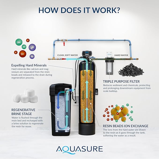 Aquasure Harmony Series 40,000 Grains Whole House Water Softener with High Performance Automatic Digital Metered Control Head | Reduces Hardness & Minerals | Improve Water Quality | For 3-4 bathrooms