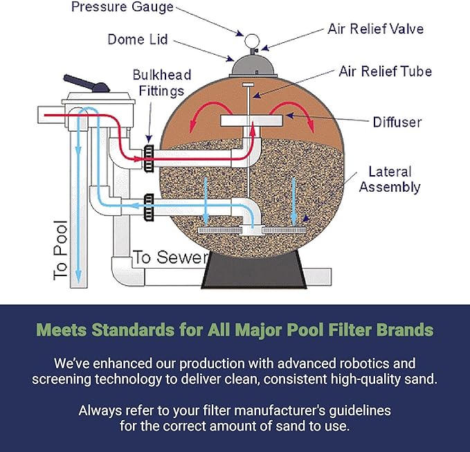 Palmetto 10 Pack Pool Filter Sand, Clean and Clear Water, Natural Sand for Residential and Commercial Pool Sand Filter Pumps, 50 Pound