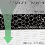 HE400 Hepa Filter Replacement Compatible with Shark HE4FKPET HE400 HE401 HE402 & HE405 4 Fan Air Cleaner Purifier, 3-Stage Filtration