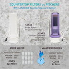 Anchor AF-3110 10-Stage Alkaline, Mineral, Anti-oxidizing Countertop Water Filter - Removes PFASs, Heavy Metals, Chlorine (Clear)